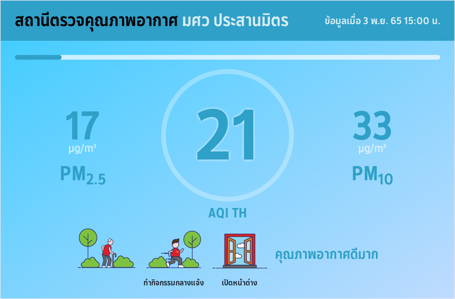 PM2.5 สภาพอากาศ มศว SWU AQI